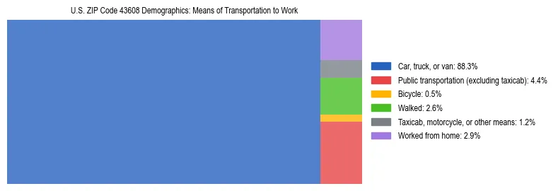 Treemap showing means of transportation to work distribution in US ZIP Code 43608.