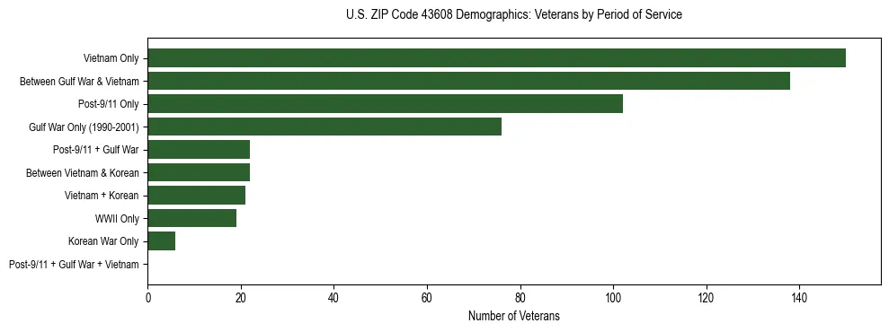 Horizontal bar chart showing veteran distribution by period of military service in US ZIP Code 43608, based on 2023 ACS data.