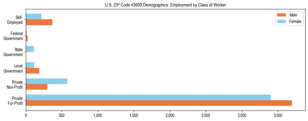 Horizontal bar chart showing employment distribution by class of worker and gender in US ZIP Code 43609, based on 2023 ACS data.
