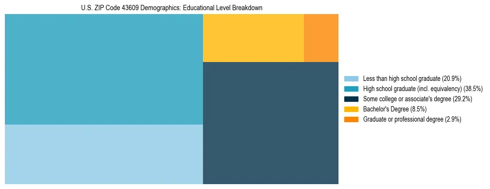 Treemap chart illustrating the educational attainment breakdown for population 25 years and over in US ZIP Code 43609.