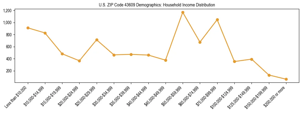 Horizontal bar chart showing household income distribution in US ZIP Code 43609.