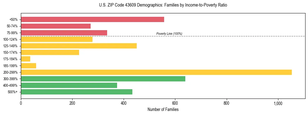 Horizontal bar chart showing family distribution by income-to-poverty ratio in US ZIP Code 43609, based on 2023 ACS data.