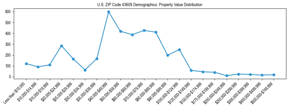 Line chart showing the distribution of property values for owner-occupied housing units in US ZIP Code 43609.