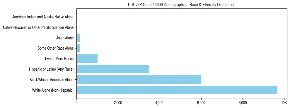 Race and Ethnicity Distribution Chart for US ZIP Code 43609