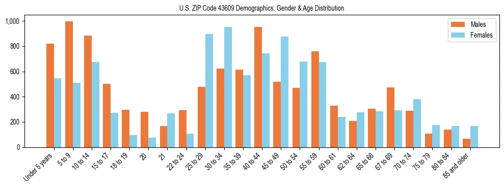 Bar chart showing the population distribution of US ZIP Code 43609 by age group and gender, based on 2023 ACS data.