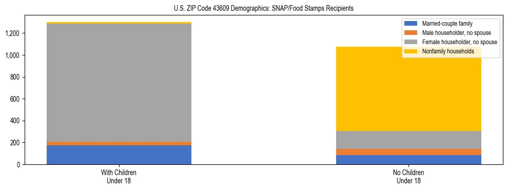 Stacked bar chart showing SNAP/Food Stamps recipient household composition by presence of children under 18 in US ZIP Code 43609, based on 2023 ACS data.