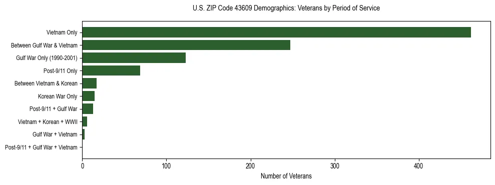 Horizontal bar chart showing veteran distribution by period of military service in US ZIP Code 43609, based on 2023 ACS data.