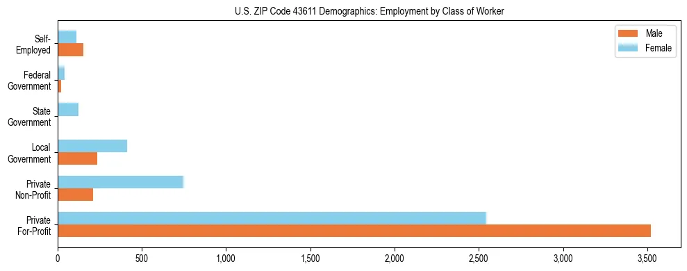 Horizontal bar chart showing employment distribution by class of worker and gender in US ZIP Code 43611, based on 2023 ACS data.