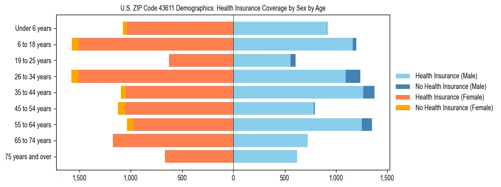 Pyramid chart showing health insurance coverage by age and sex in US ZIP Code 43611.