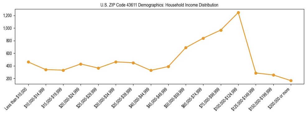Horizontal bar chart showing household income distribution in US ZIP Code 43611.