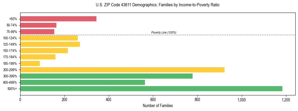 Horizontal bar chart showing family distribution by income-to-poverty ratio in US ZIP Code 43611, based on 2023 ACS data.