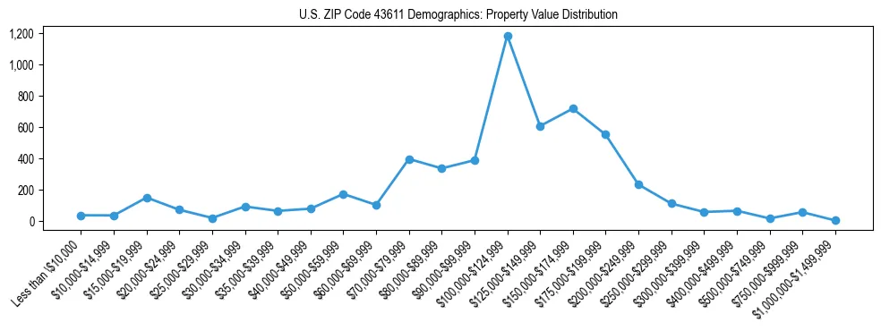 Line chart showing the distribution of property values for owner-occupied housing units in US ZIP Code 43611.