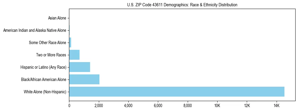 Race and Ethnicity Distribution Chart for US ZIP Code 43611