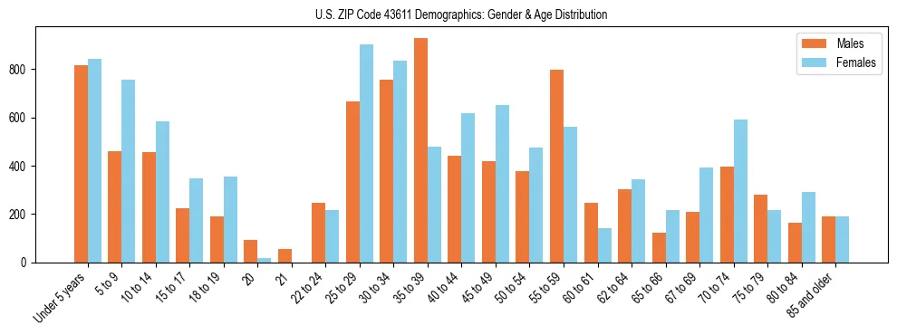 Bar chart showing the population distribution of US ZIP Code 43611 by age group and gender, based on 2023 ACS data.