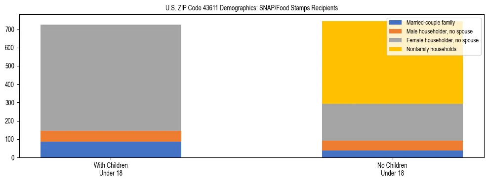 Stacked bar chart showing SNAP/Food Stamps recipient household composition by presence of children under 18 in US ZIP Code 43611, based on 2023 ACS data.