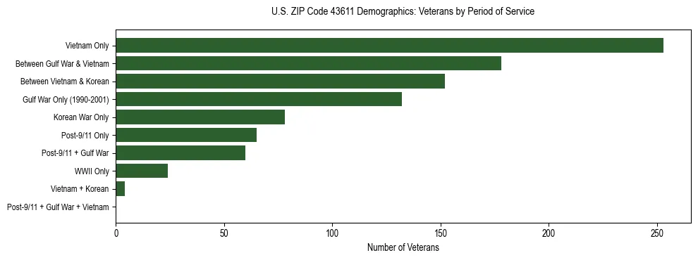 Horizontal bar chart showing veteran distribution by period of military service in US ZIP Code 43611, based on 2023 ACS data.