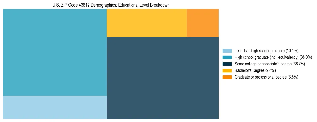 Treemap chart illustrating the educational attainment breakdown for population 25 years and over in US ZIP Code 43612.