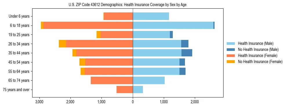 Pyramid chart showing health insurance coverage by age and sex in US ZIP Code 43612.