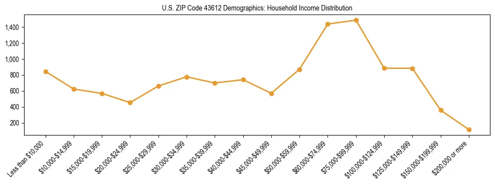 Horizontal bar chart showing household income distribution in US ZIP Code 43612.