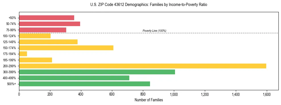 Horizontal bar chart showing family distribution by income-to-poverty ratio in US ZIP Code 43612, based on 2023 ACS data.