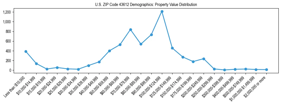 Line chart showing the distribution of property values for owner-occupied housing units in US ZIP Code 43612.