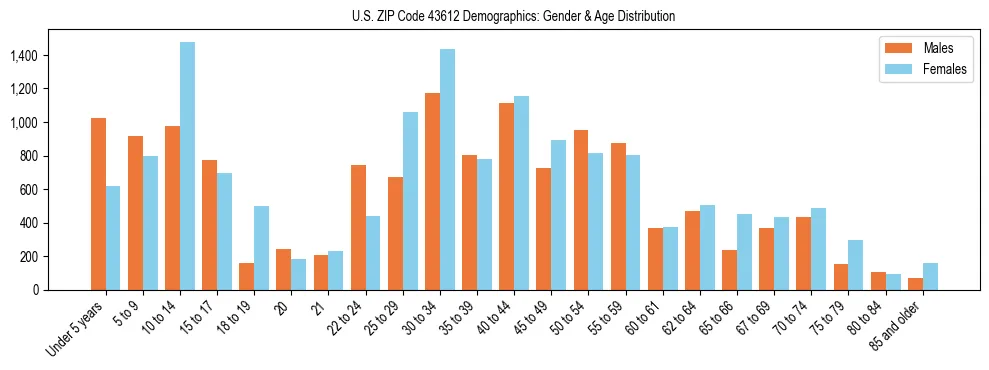 Bar chart showing the population distribution of US ZIP Code 43612 by age group and gender, based on 2023 ACS data.