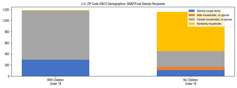 Stacked bar chart showing SNAP/Food Stamps recipient household composition by presence of children under 18 in US ZIP Code 43612, based on 2023 ACS data.