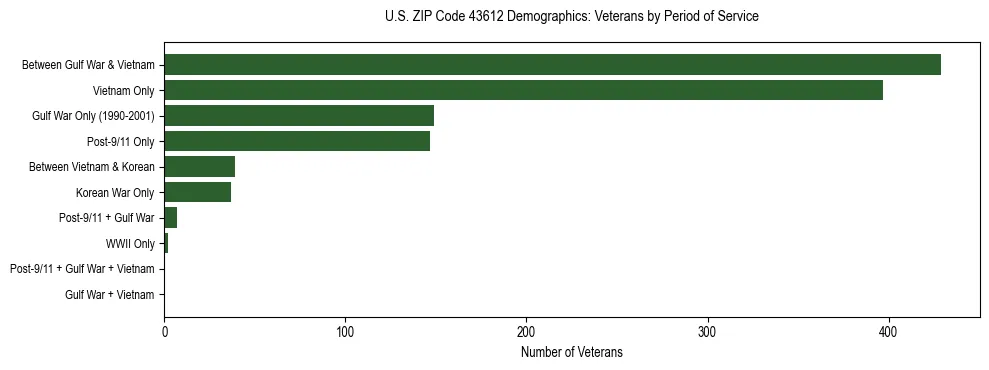 Horizontal bar chart showing veteran distribution by period of military service in US ZIP Code 43612, based on 2023 ACS data.