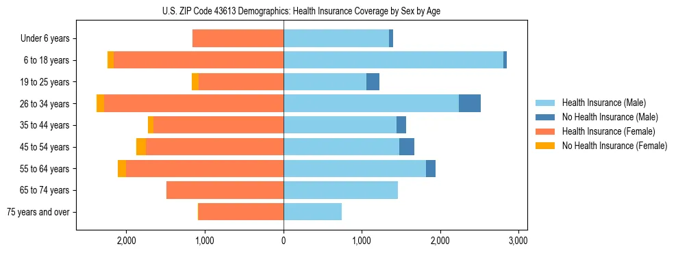 Pyramid chart showing health insurance coverage by age and sex in US ZIP Code 43613.