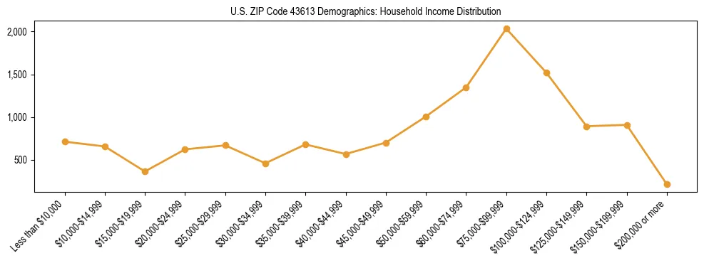 Horizontal bar chart showing household income distribution in US ZIP Code 43613.