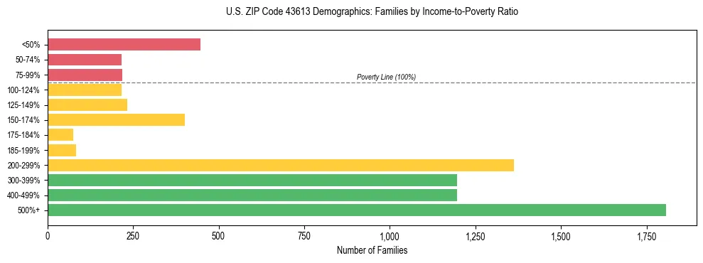 Horizontal bar chart showing family distribution by income-to-poverty ratio in US ZIP Code 43613, based on 2023 ACS data.