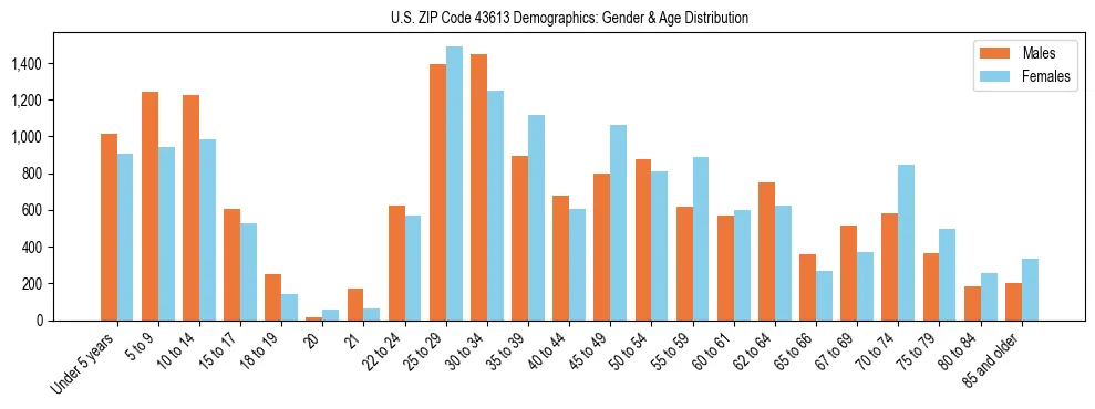 Bar chart showing the population distribution of US ZIP Code 43613 by age group and gender, based on 2023 ACS data.