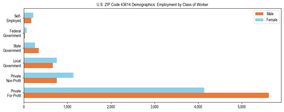 Horizontal bar chart showing employment distribution by class of worker and gender in US ZIP Code 43614, based on 2023 ACS data.