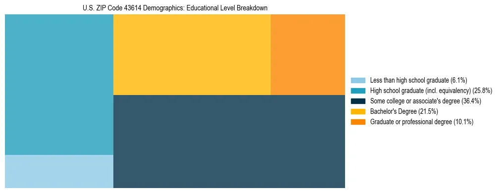 Treemap chart illustrating the educational attainment breakdown for population 25 years and over in US ZIP Code 43614.