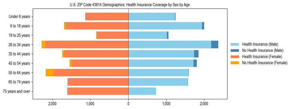 Pyramid chart showing health insurance coverage by age and sex in US ZIP Code 43614.