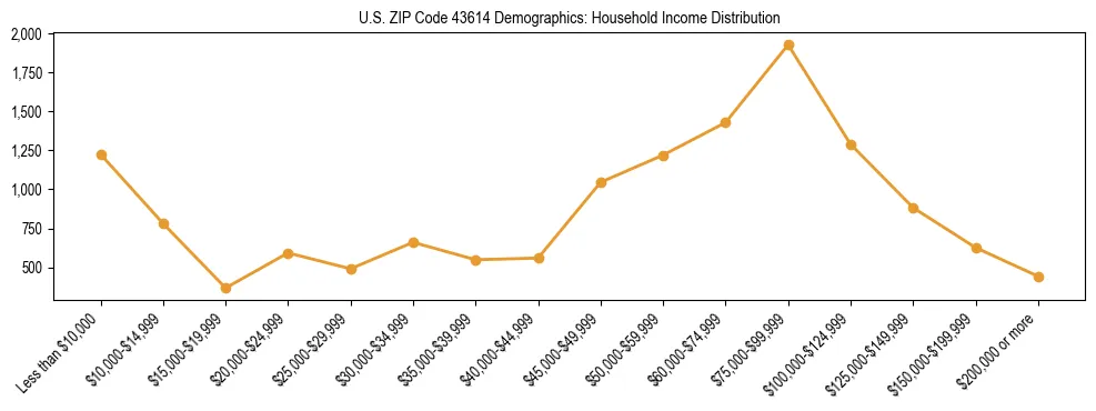 Horizontal bar chart showing household income distribution in US ZIP Code 43614.