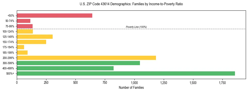 Horizontal bar chart showing family distribution by income-to-poverty ratio in US ZIP Code 43614, based on 2023 ACS data.