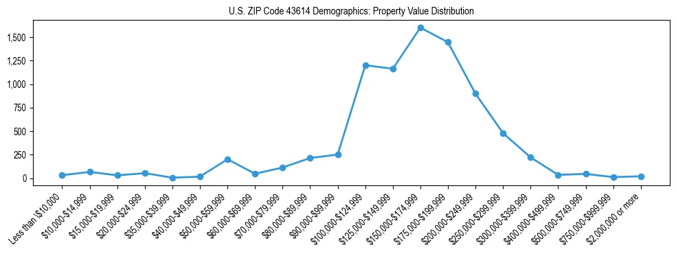 Line chart showing the distribution of property values for owner-occupied housing units in US ZIP Code 43614.