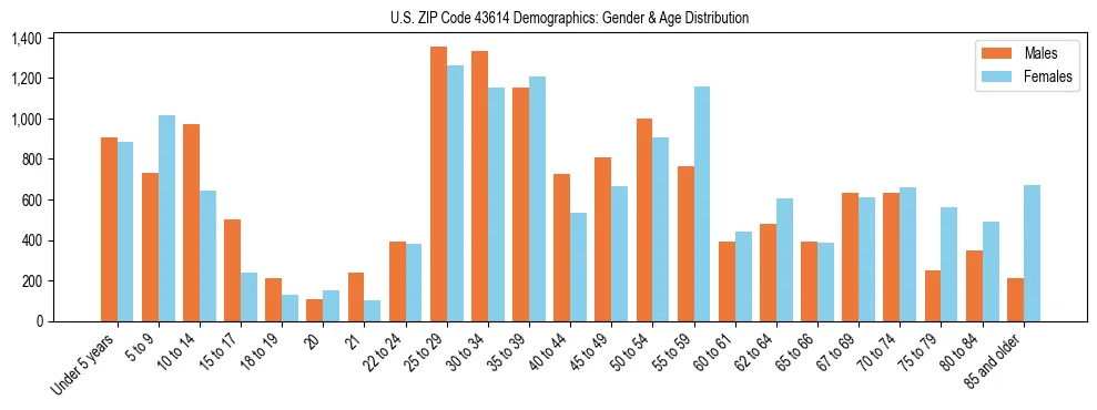 Bar chart showing the population distribution of US ZIP Code 43614 by age group and gender, based on 2023 ACS data.