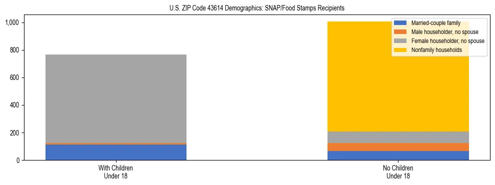 Stacked bar chart showing SNAP/Food Stamps recipient household composition by presence of children under 18 in US ZIP Code 43614, based on 2023 ACS data.