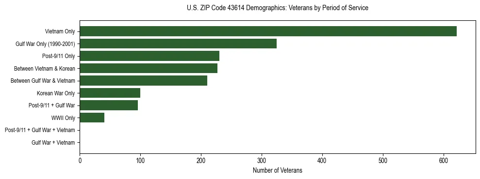 Horizontal bar chart showing veteran distribution by period of military service in US ZIP Code 43614, based on 2023 ACS data.