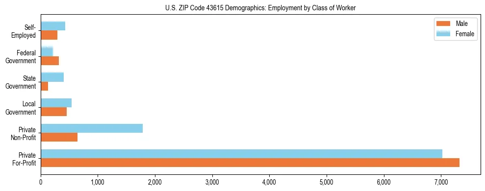 Horizontal bar chart showing employment distribution by class of worker and gender in US ZIP Code 43615, based on 2023 ACS data.