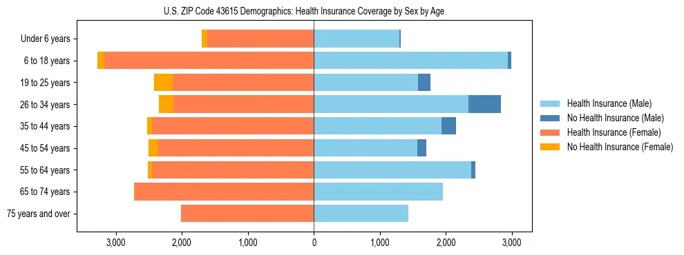 Pyramid chart showing health insurance coverage by age and sex in US ZIP Code 43615.