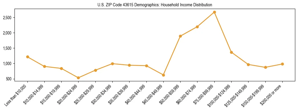 Horizontal bar chart showing household income distribution in US ZIP Code 43615.