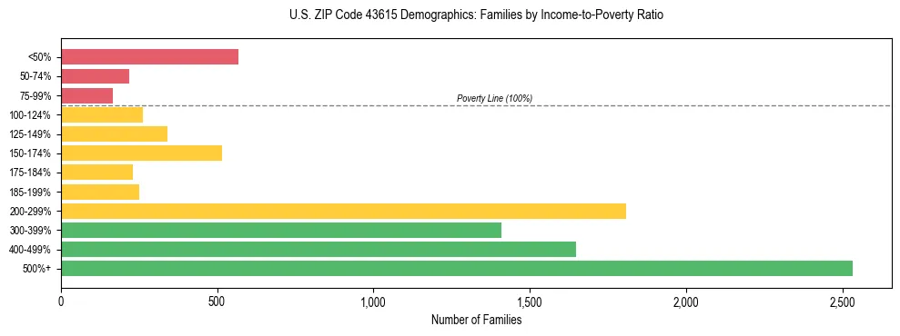 Horizontal bar chart showing family distribution by income-to-poverty ratio in US ZIP Code 43615, based on 2023 ACS data.