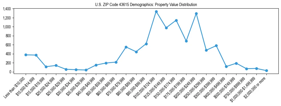 Line chart showing the distribution of property values for owner-occupied housing units in US ZIP Code 43615.