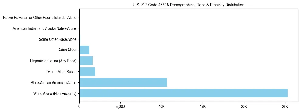 Race and Ethnicity Distribution Chart for US ZIP Code 43615