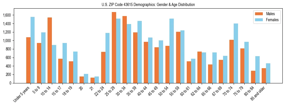 Bar chart showing the population distribution of US ZIP Code 43615 by age group and gender, based on 2023 ACS data.
