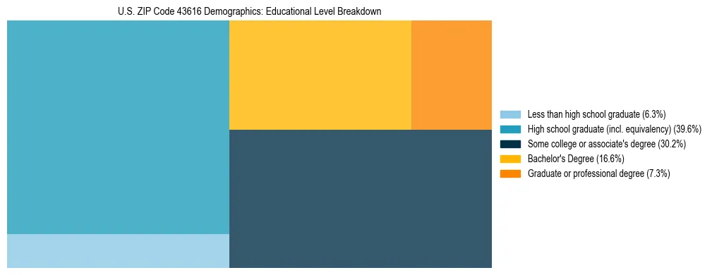 Treemap chart illustrating the educational attainment breakdown for population 25 years and over in US ZIP Code 43616.