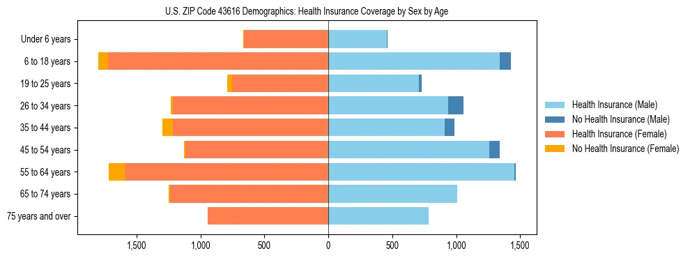 Pyramid chart showing health insurance coverage by age and sex in US ZIP Code 43616.